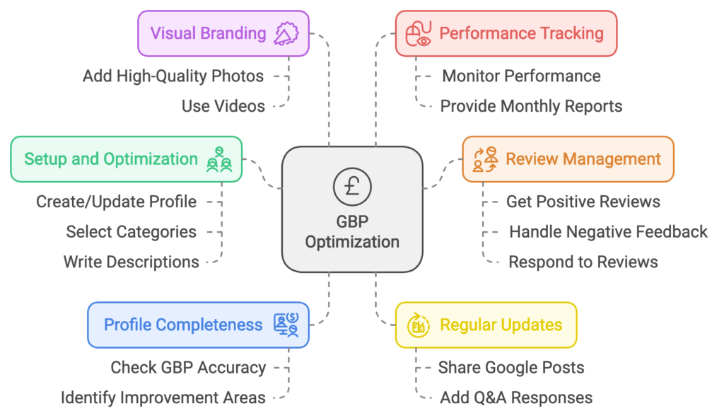 Our Process for Optimizing Google Business Profiles for Law Firms